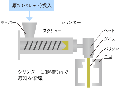 シリンダー（加熱筒）内で原料を融解