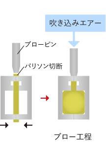 パリソンを切断し、ブロー工程へ。