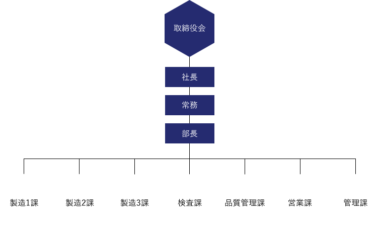 上から、取締役会、社長、常務、部長、製造1課～３課・検査課・品質管理課・営業課・管理課