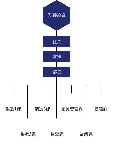 上から、取締役会、社長、常務、部長、製造1課～３課・検査課・品質管理課・営業課・管理課